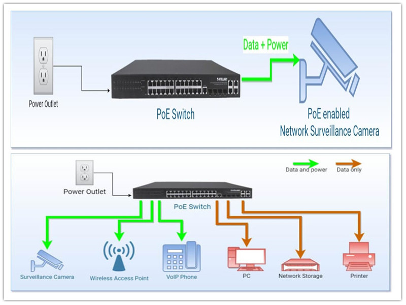 パワー オーバー イーサネット (PoE) とは何ですか?